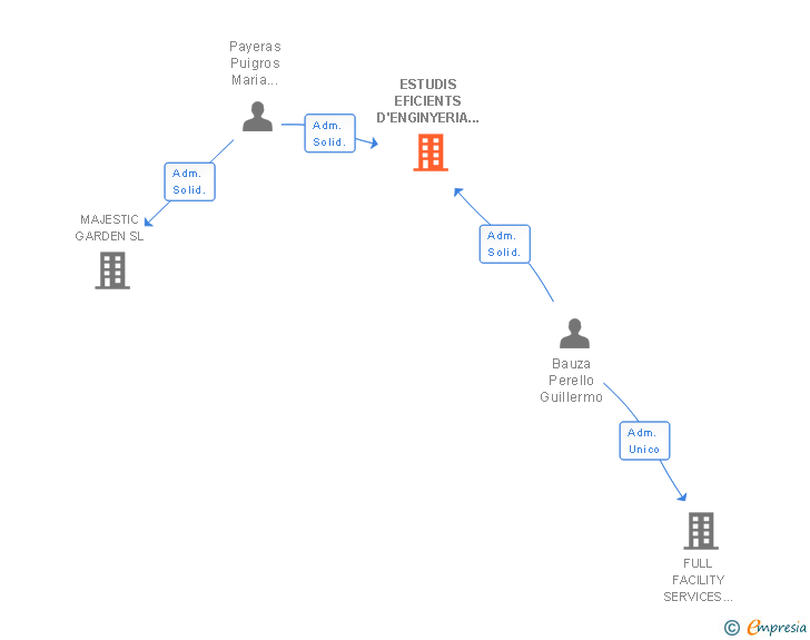 Vinculaciones societarias de ESTUDIS EFICIENTS D'ENGINYERIA 2009 SL