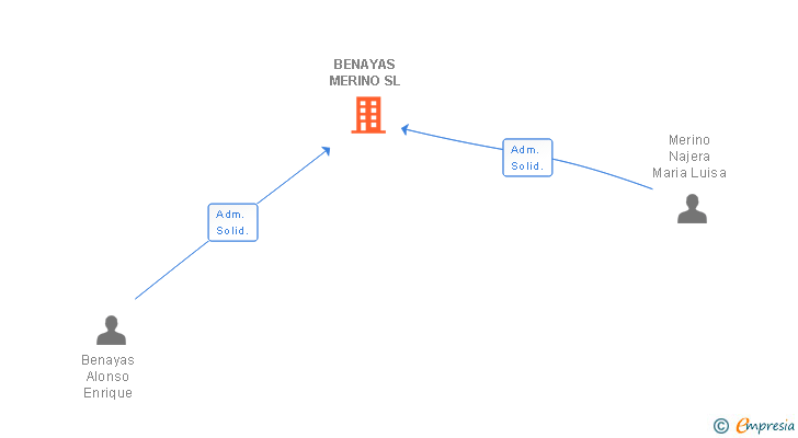 Vinculaciones societarias de BENAYAS MERINO SL