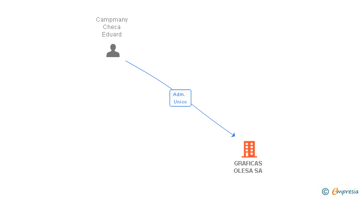 Vinculaciones societarias de GRAFICAS OLESA SA