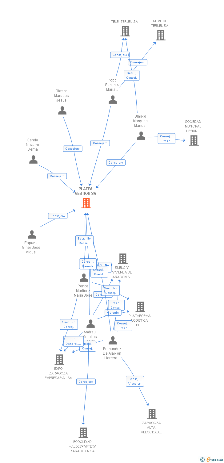 Vinculaciones societarias de PLATEA GESTION SA