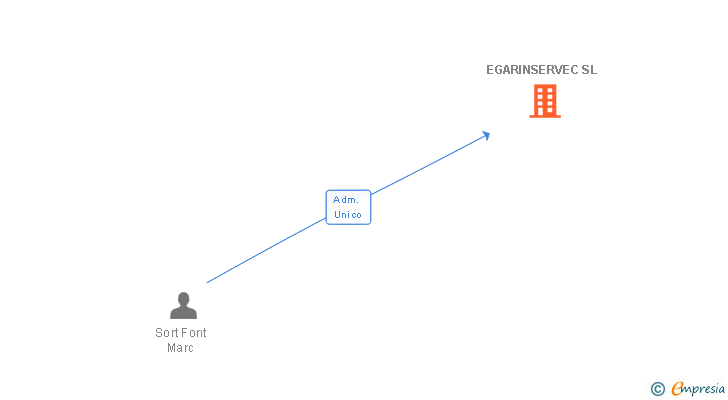 Vinculaciones societarias de EGARINSERVEC SL