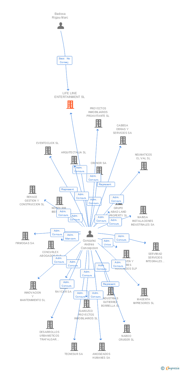 Vinculaciones societarias de LIFE LINE ENTERTAINMENT SL