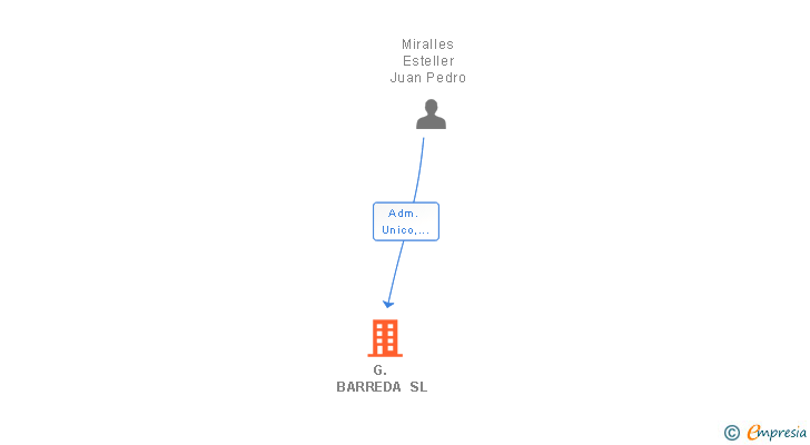 Vinculaciones societarias de G. BARREDA SL