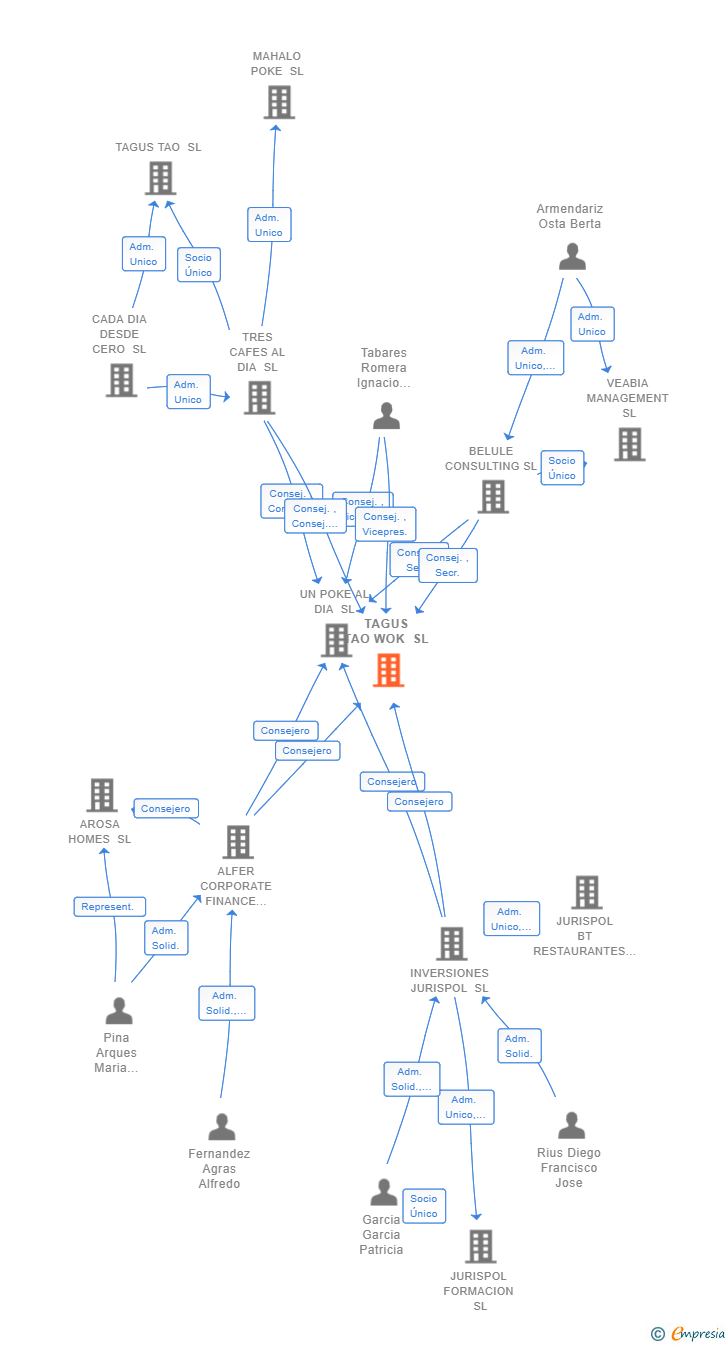Vinculaciones societarias de TAGUS TAO WOK SL