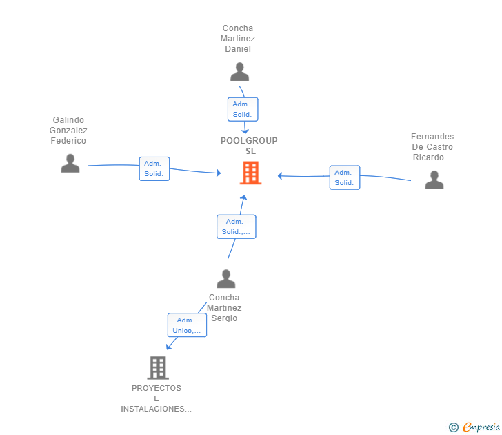 Vinculaciones societarias de POOLGROUP SL