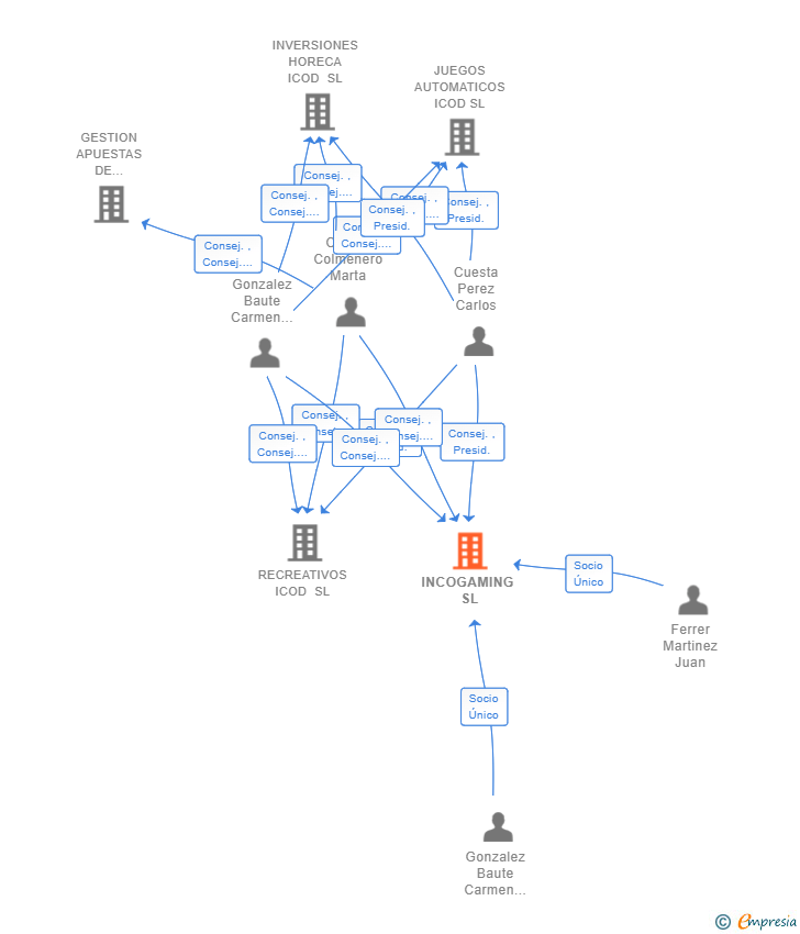 Vinculaciones societarias de INCOGAMING SL