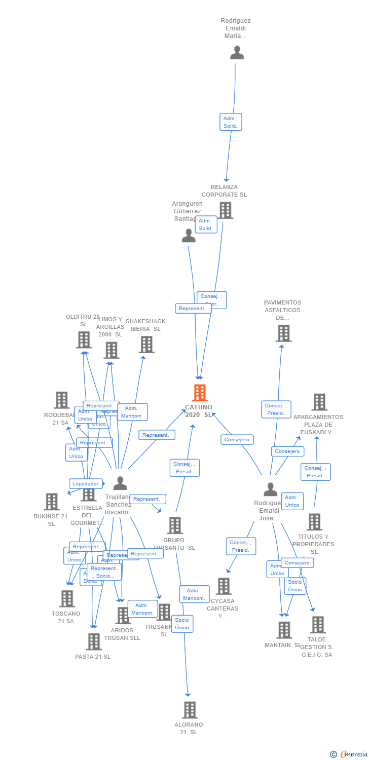Vinculaciones societarias de CATUNO 2020 SL