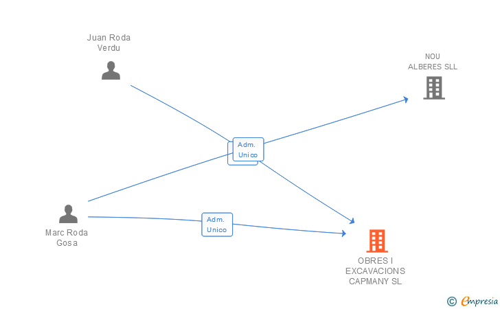 Vinculaciones societarias de OBRES I EXCAVACIONS CAPMANY SL