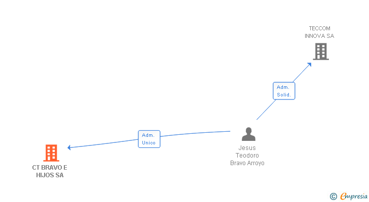 Vinculaciones societarias de CT BRAVO E HIJOS SA