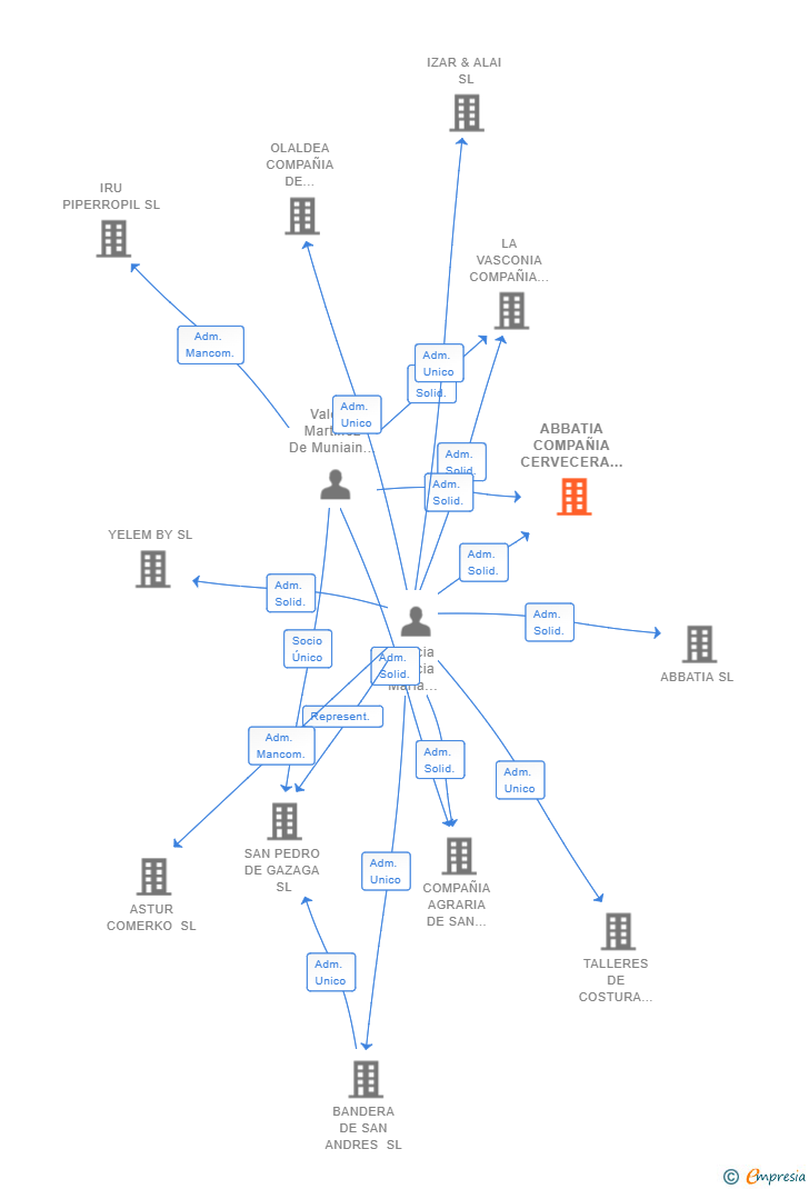 Vinculaciones societarias de ABBATIA COMPAÑIA CERVECERA DEL NORTE SL