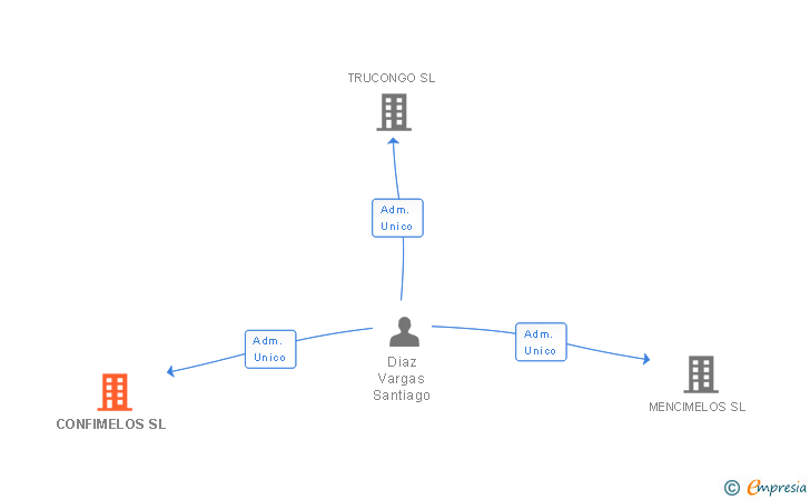 Vinculaciones societarias de CONFIMELOS SL