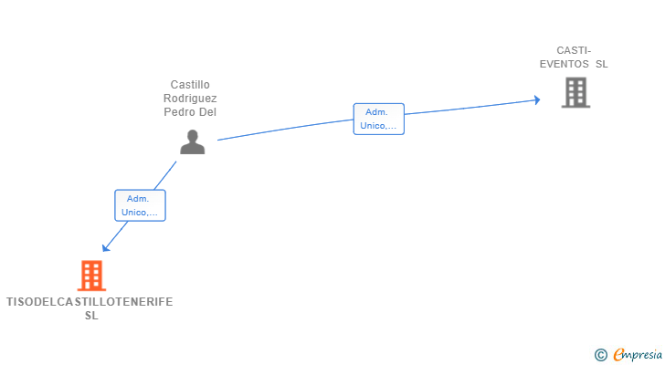 Vinculaciones societarias de TISODELCASTILLOTENERIFE SL