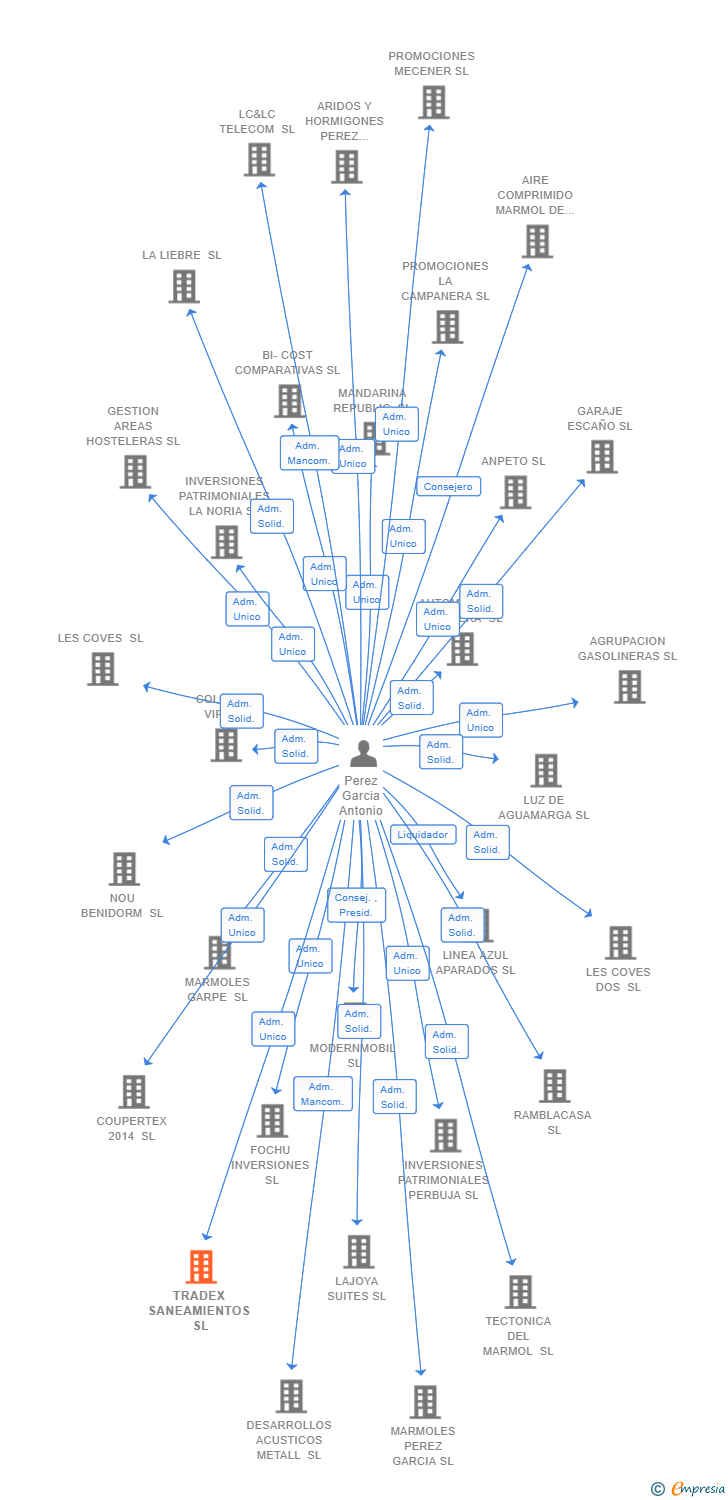 Vinculaciones societarias de TRADEX SANEAMIENTOS SL