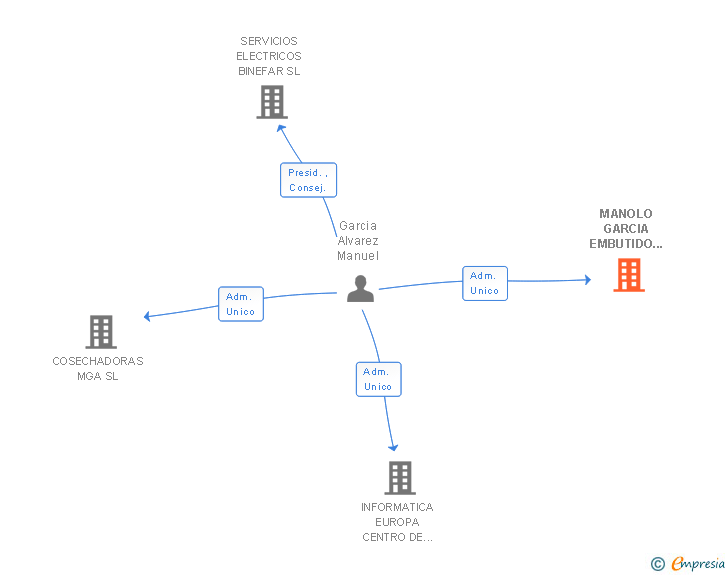 Vinculaciones societarias de MANOLO GARCIA EMBUTIDO DE CALIDAD SL
