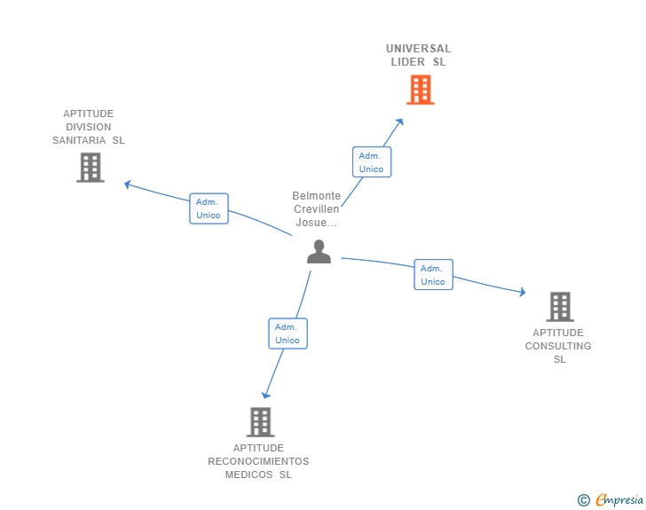 Vinculaciones societarias de UNIVERSAL LIDER SL