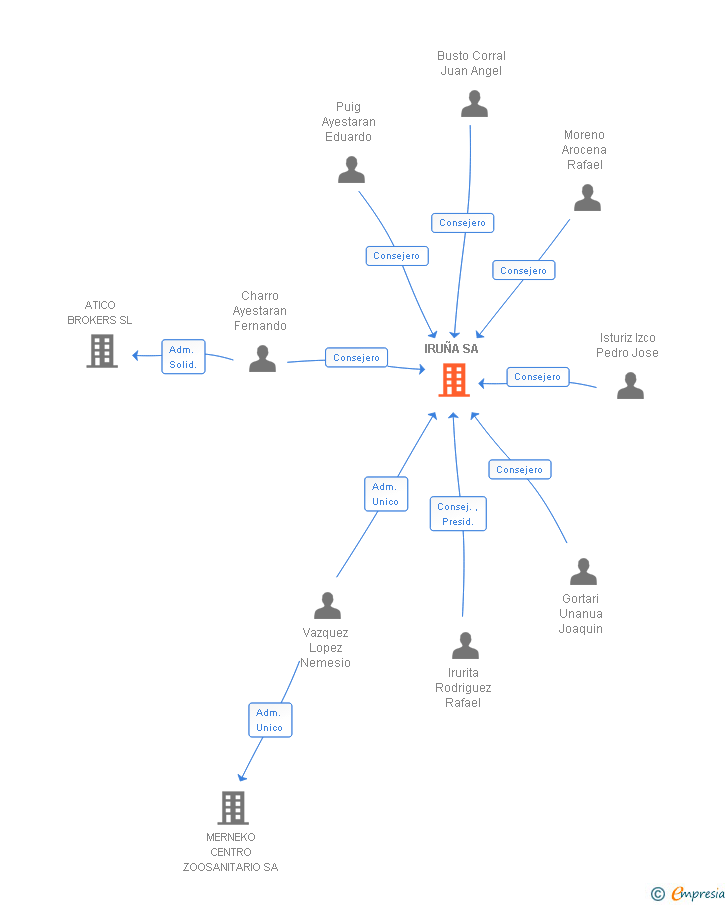 Vinculaciones societarias de IRUÑA SA