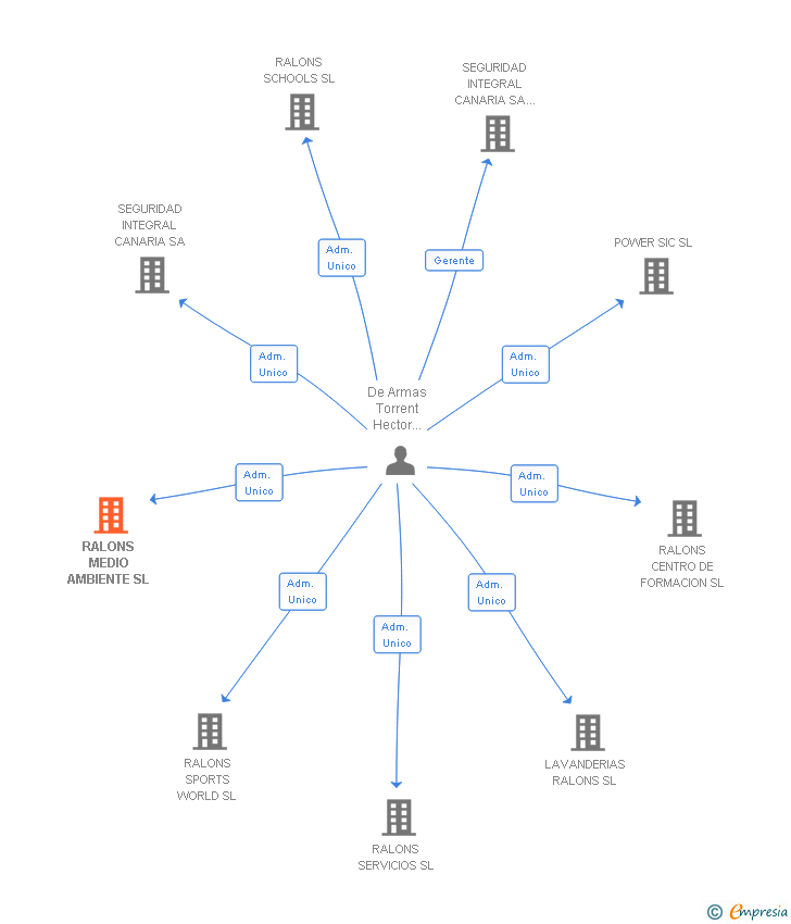Vinculaciones societarias de RALONS MEDIO AMBIENTE SL