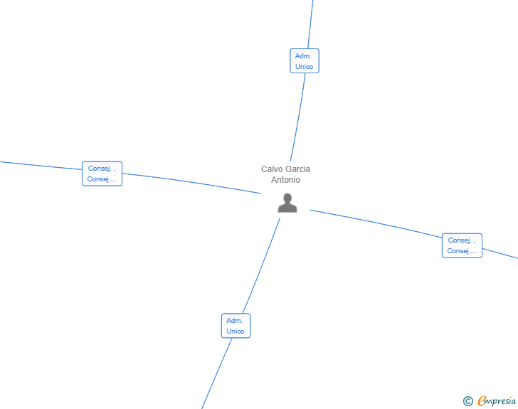 Vinculaciones societarias de BURRIAC COFFE & BAR 1982 SL