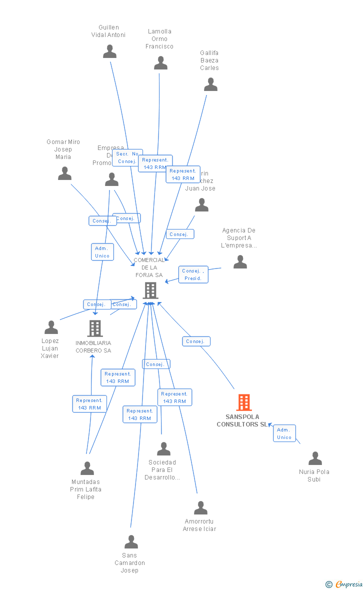 Vinculaciones societarias de SANSPOLA CONSULTORS SL