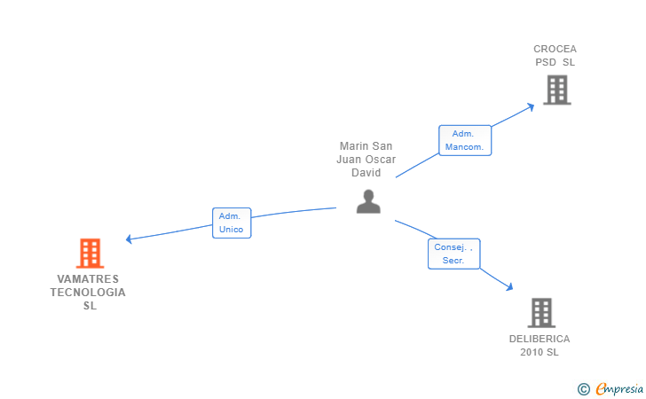 Vinculaciones societarias de VAMATRES TECNOLOGIA SL