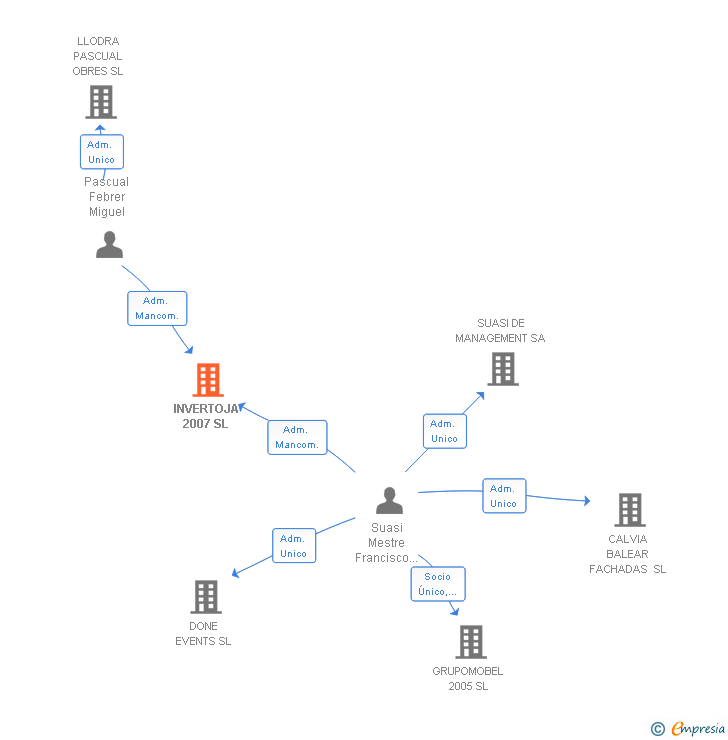 Vinculaciones societarias de INVERTOJA 2007 SL