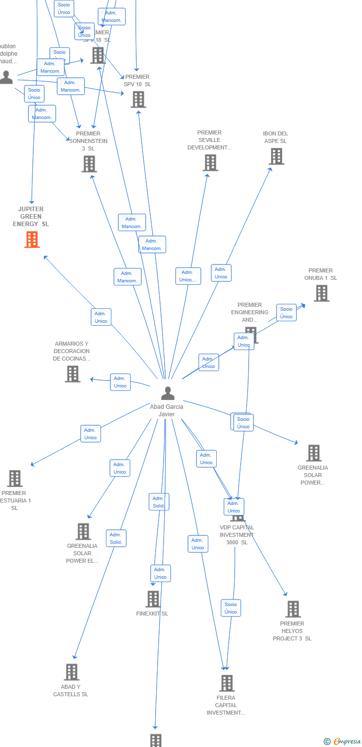 Vinculaciones societarias de JUPITER GREEN ENERGY SL