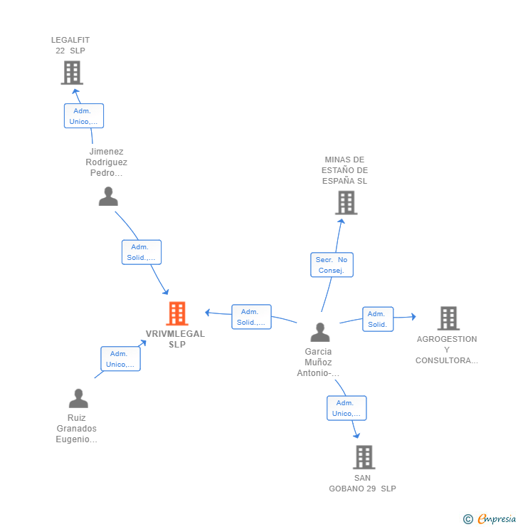 Vinculaciones societarias de VRIVMLEGAL SLP