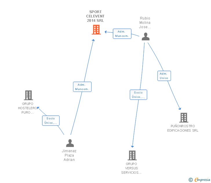 Vinculaciones societarias de SPORT CELEVENT 2014 SRL