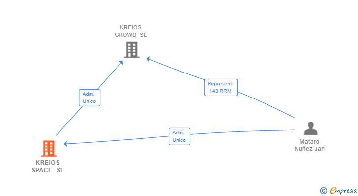 Vinculaciones societarias de KREIOS SPACE SL