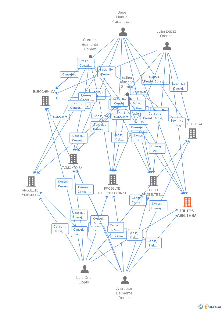 Vinculaciones societarias de FRUTOS ABELTE SL