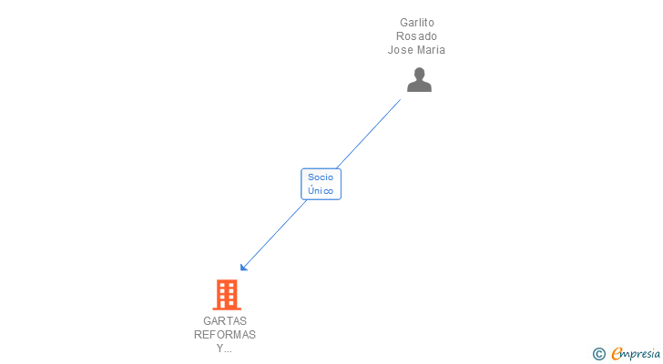 Vinculaciones societarias de GARTAS REFORMAS Y CONSTRUCCION SL