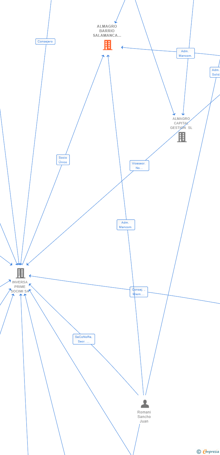 Vinculaciones societarias de ALMAGRO BARRIO SALAMANCA SL