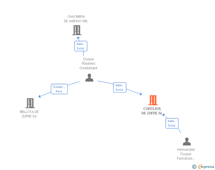 Vinculaciones societarias de CORTIJOS DE ZUFRE SL