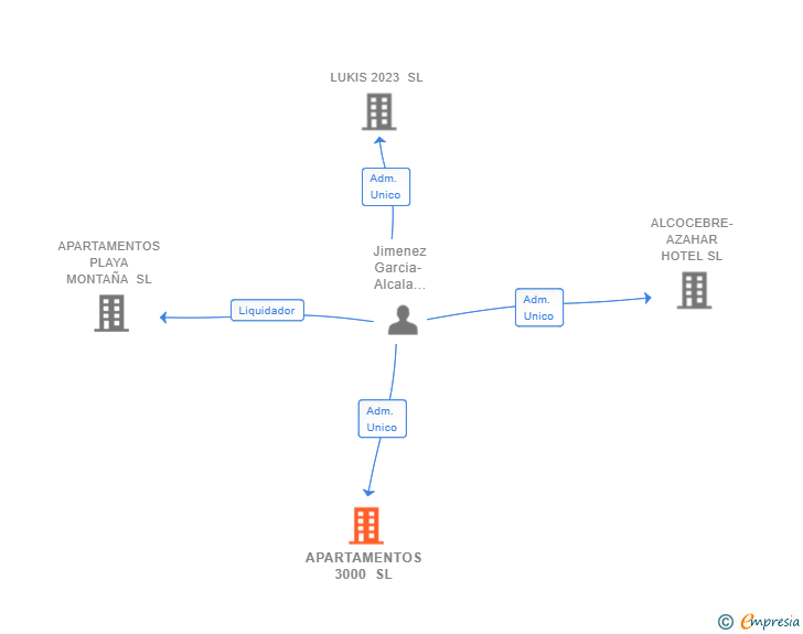 Vinculaciones societarias de APARTAMENTOS 3000 SL