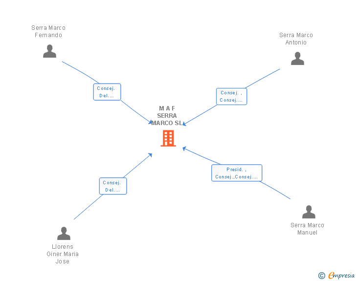 Vinculaciones societarias de M A F SERRA MARCO SL