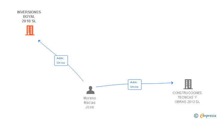 Vinculaciones societarias de INVERSIONES BOYAL 2010 SL