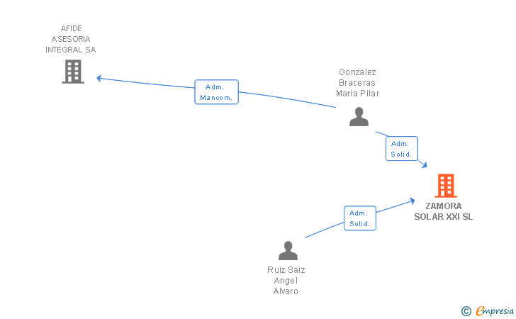 Vinculaciones societarias de ZAMORA SOLAR XXI SL