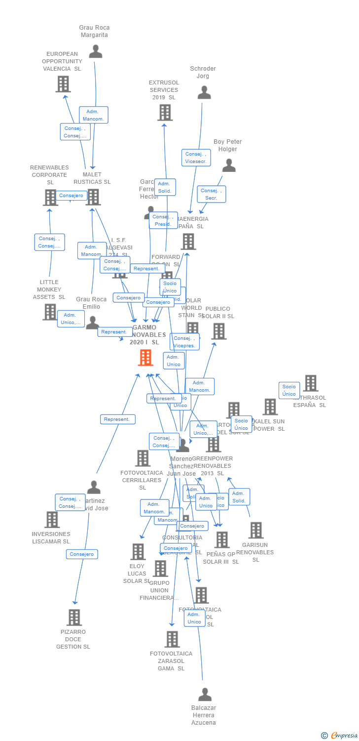 Vinculaciones societarias de GARMO RENOVABLES 2020 I SL