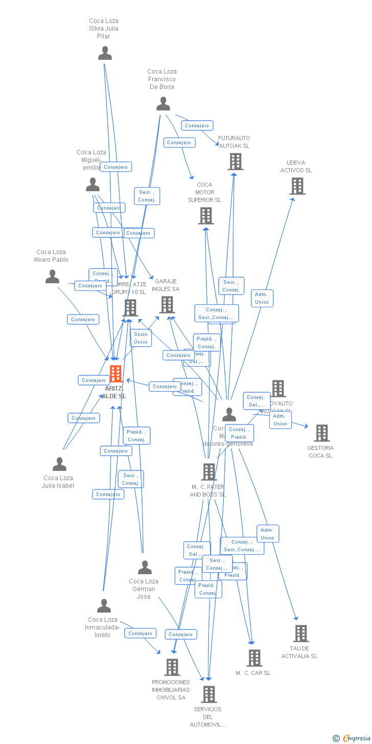Vinculaciones societarias de ARITZ-ALDE SL