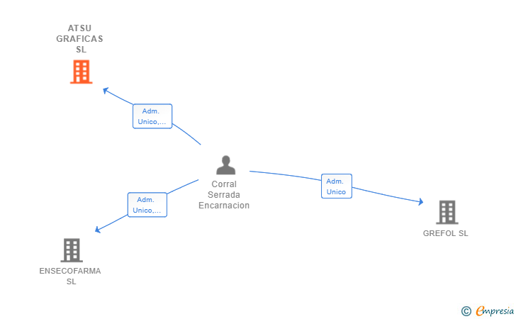 Vinculaciones societarias de ATSU GRAFICAS SL