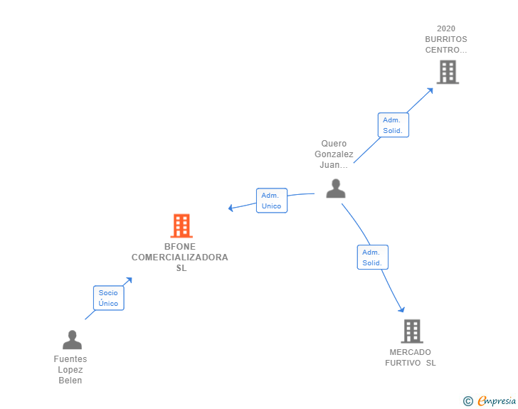 Vinculaciones societarias de BFONE COMERCIALIZADORA SL