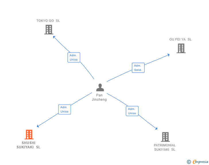 Vinculaciones societarias de SHUSHI SUKIYAKI SL