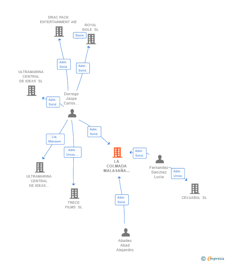 Vinculaciones societarias de LA COLMADA MALASAÑA SL