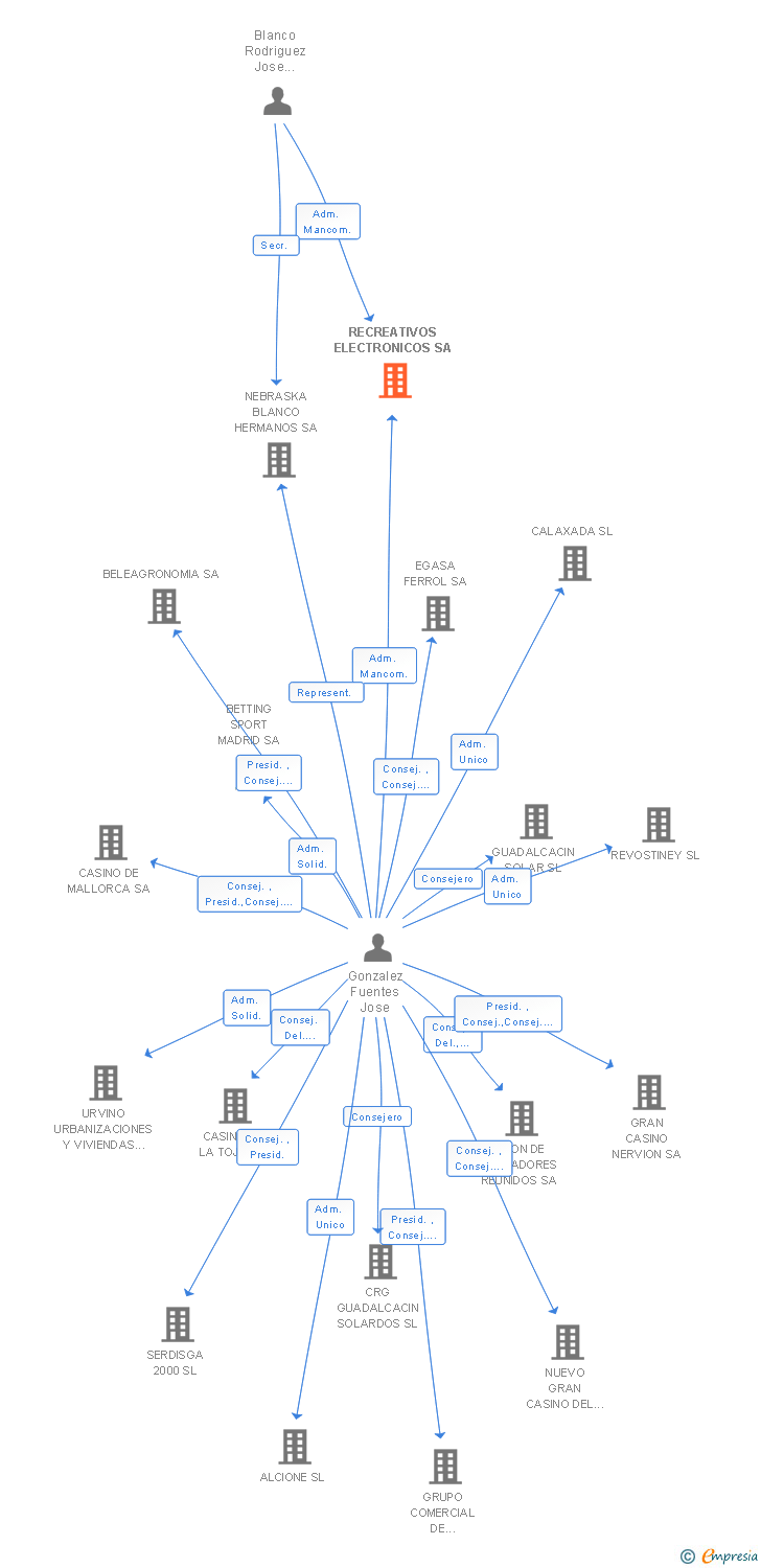 Vinculaciones societarias de RECREATIVOS ELECTRONICOS SA