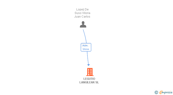 Vinculaciones societarias de LEGUTIO LANGILEAK SL