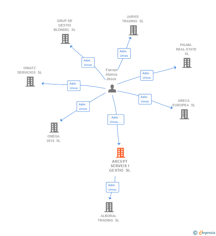 Vinculaciones societarias de ARCEPT SERVEIS I GESTIO SL