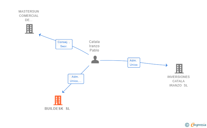 Vinculaciones societarias de BUILDESK SL