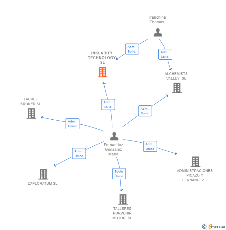 Vinculaciones societarias de INKLARITY TECHNOLOGY SL