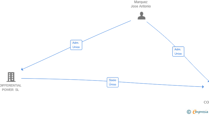Vinculaciones societarias de DPX CONVERSION SL