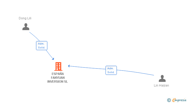 Vinculaciones societarias de ESPAÑA FANYUAN INVERSION SL